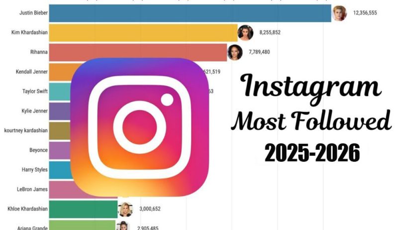 Portuguese football star Cristiano Ronaldo, the most-followed person on Instagram in 2025, in action on the field, representing his massive influence.