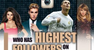 A collage of the top 5 most-followed Instagram accounts in 2025 including Instagram's official profile, Cristiano Ronaldo, Lionel Messi, Selena Gomez, and Kylie Jenner, highlighting their massive global reach.